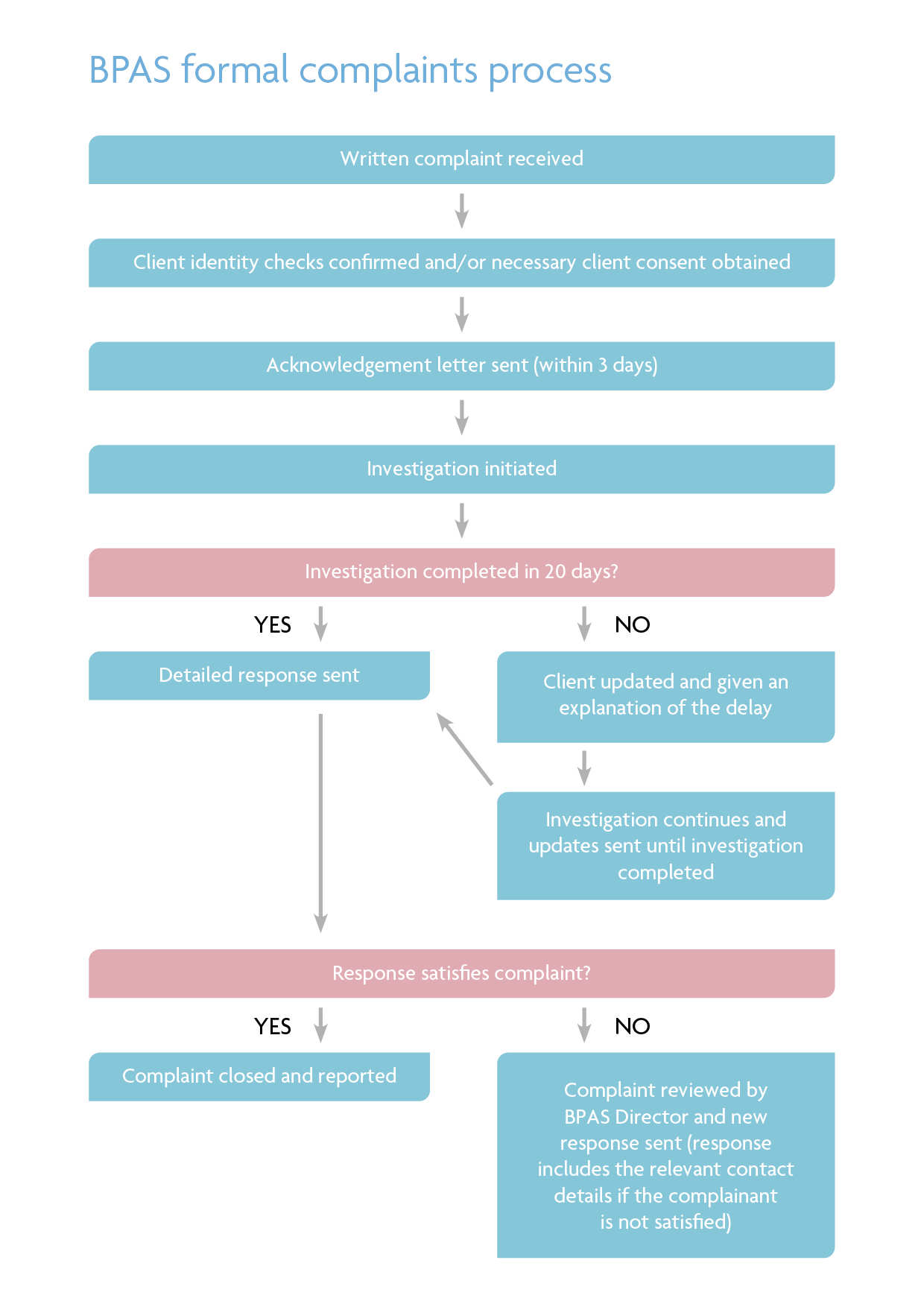 Bpas Formal Complaints Process Flowchart