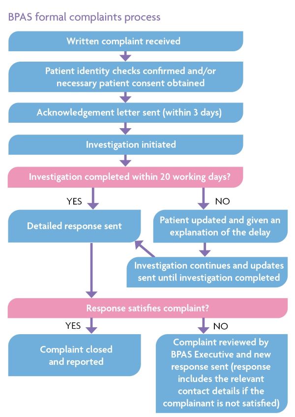 BPAS formal Complaints Process